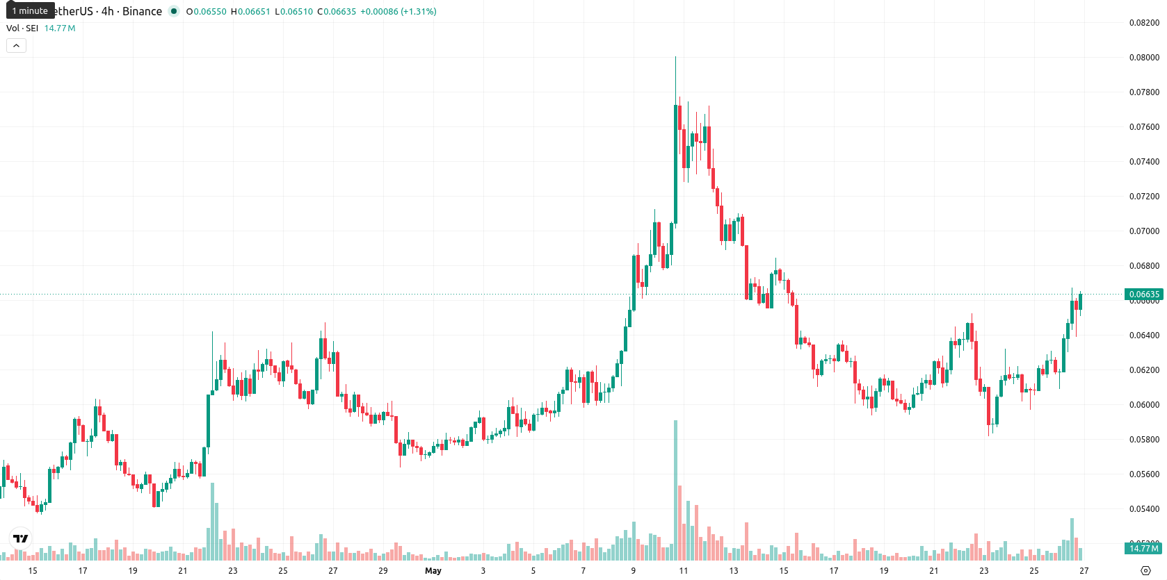 Sei asset chart