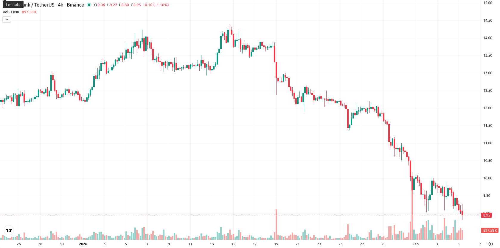 Chainlink asset chart