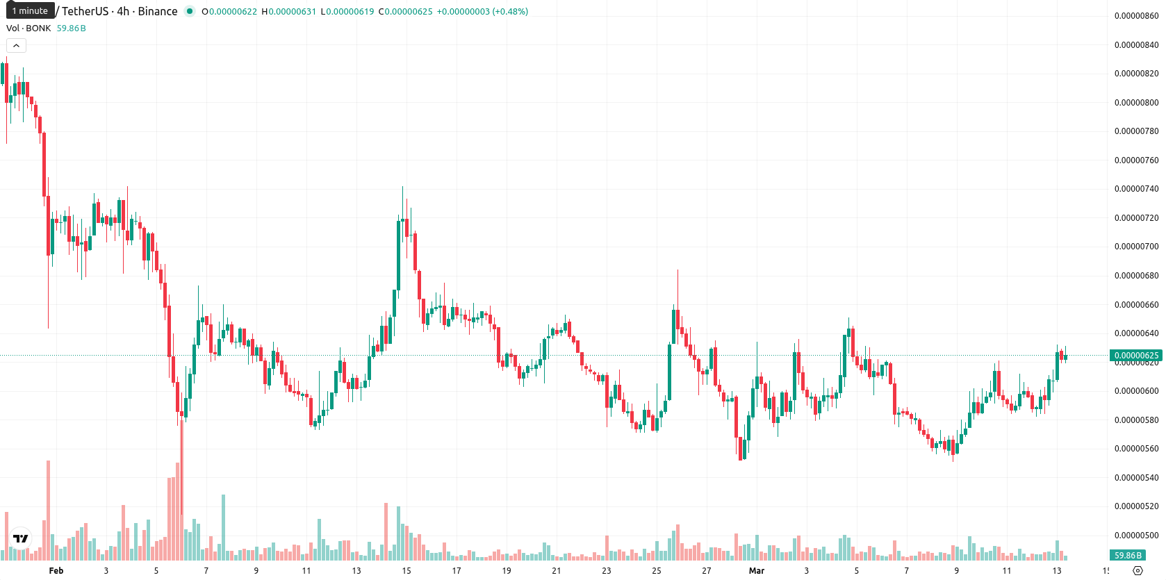 Bonk asset chart
