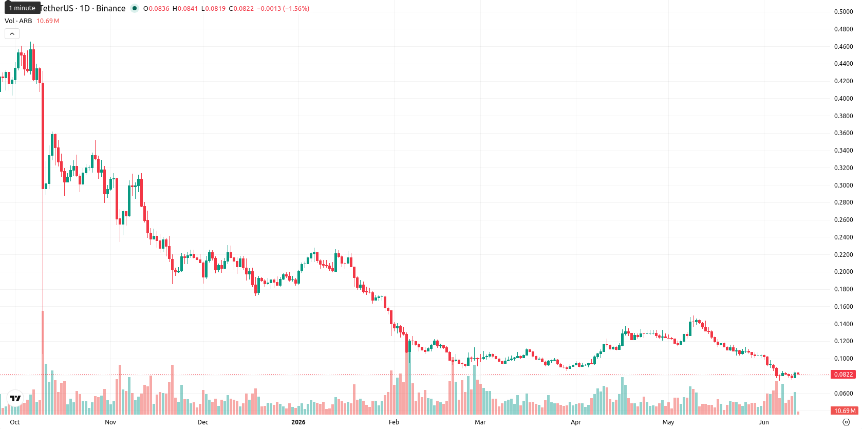 Arbitrum asset chart
