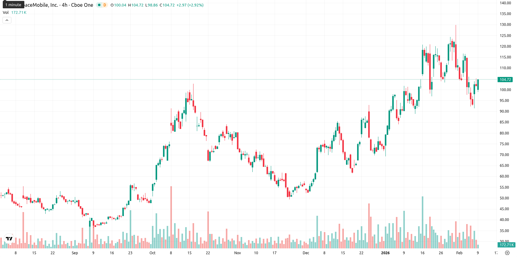 AST SpaceMobile Inc. asset chart