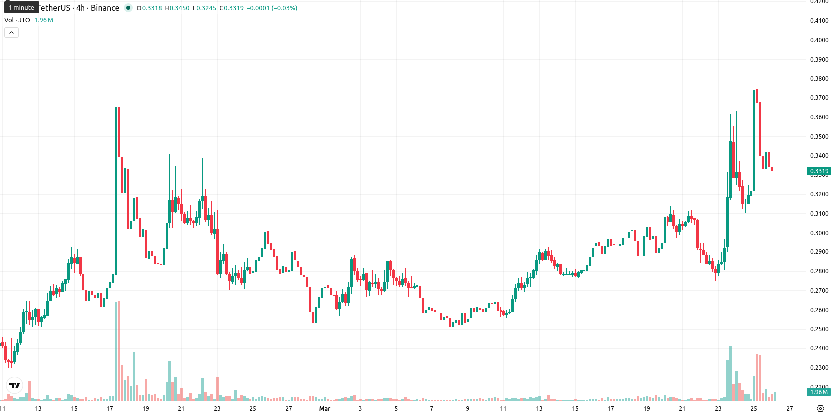 Jito asset chart
