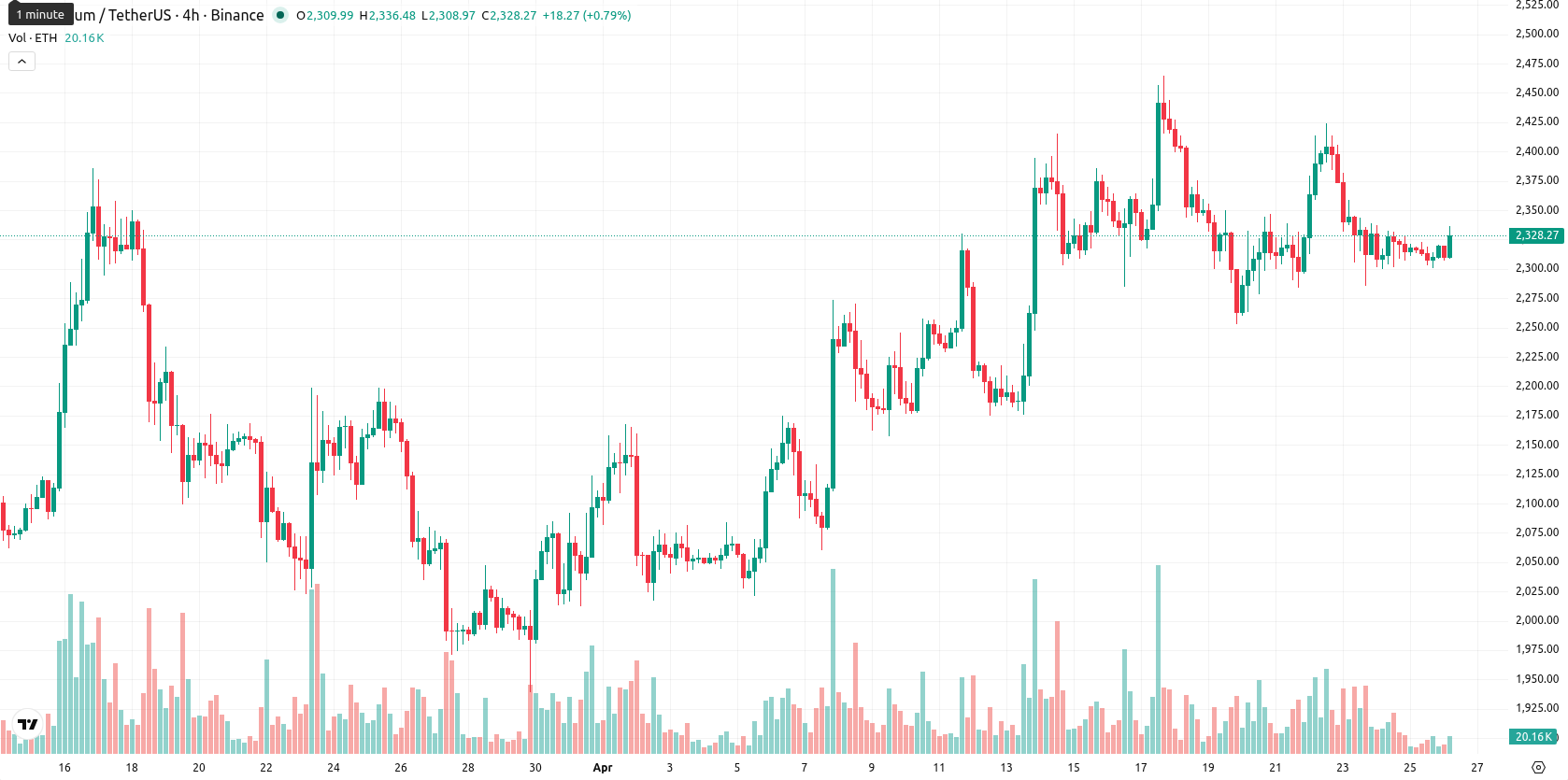 Ethereum asset chart