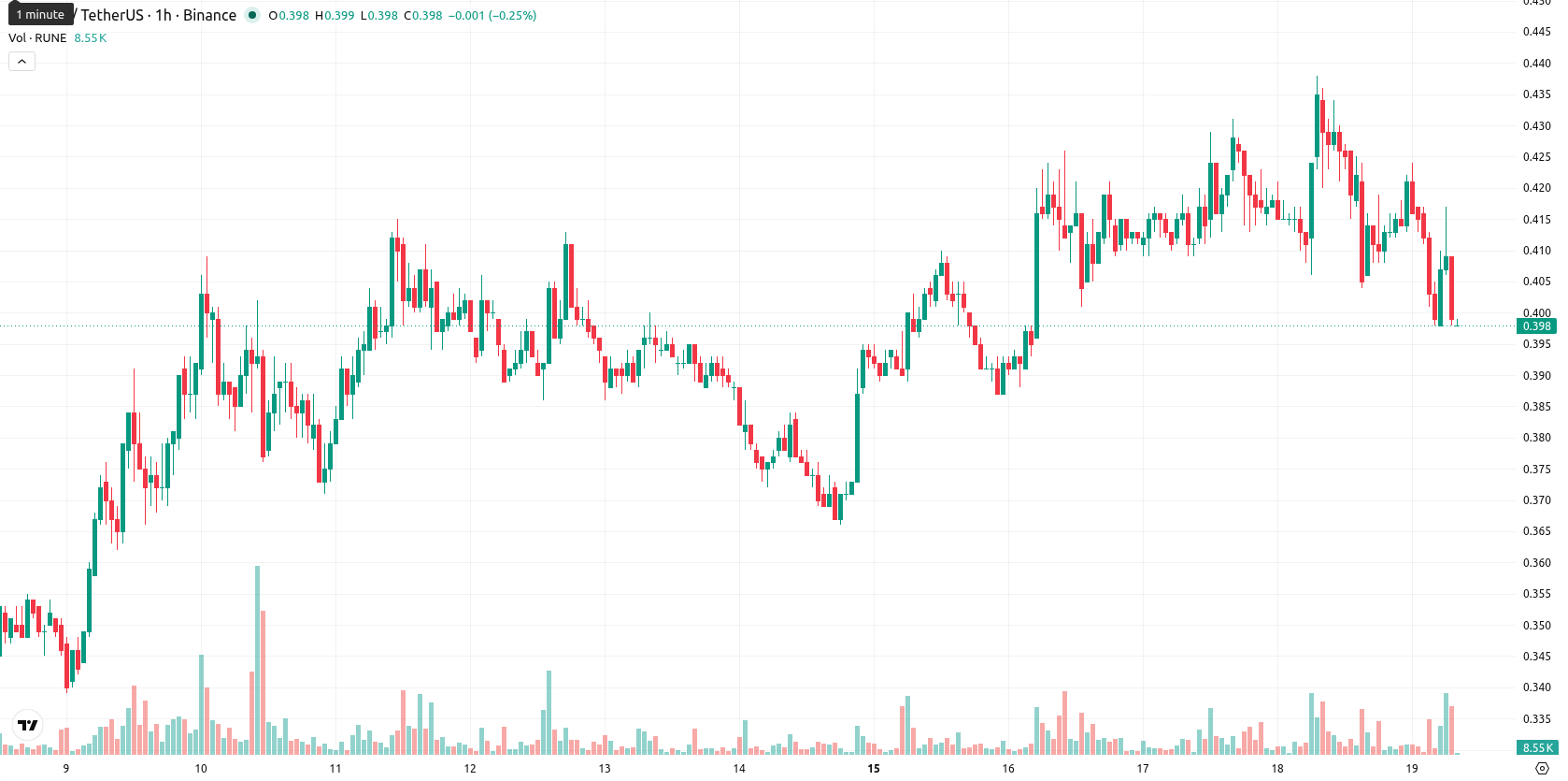THORChain asset chart