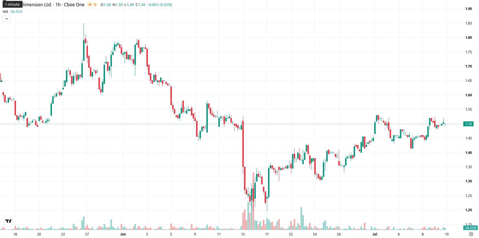 Nano Dimension Ltd. asset chart