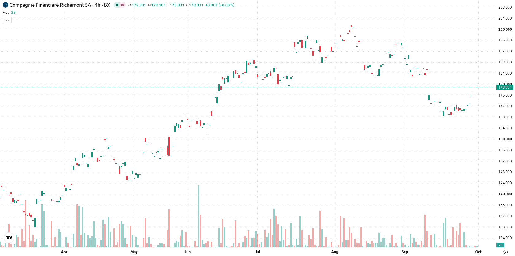 Compagnie Financière Richemont asset chart