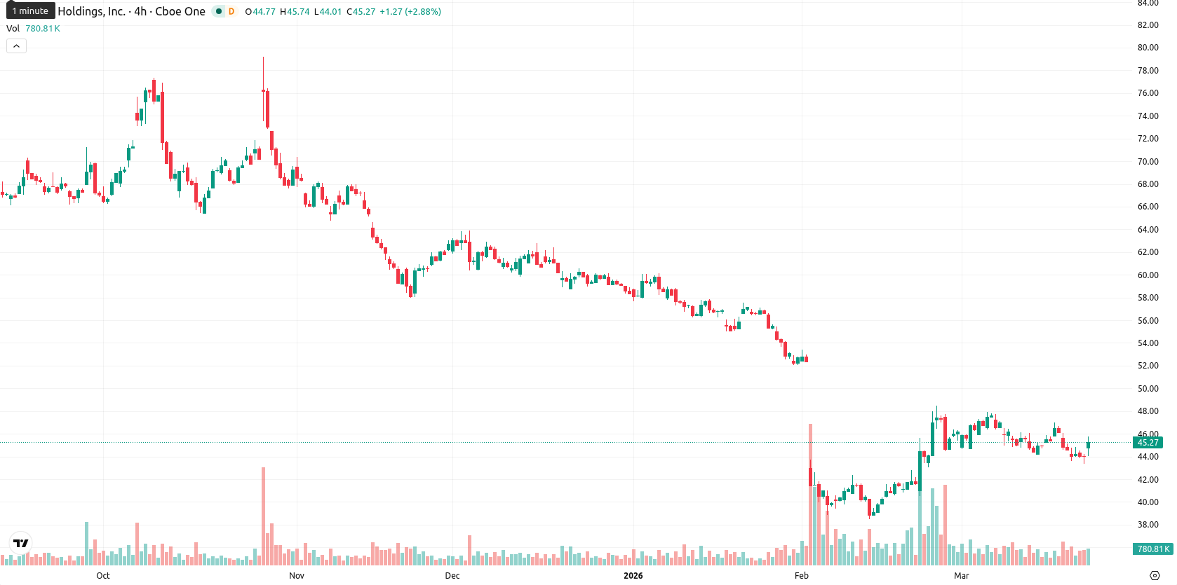 PayPal asset chart