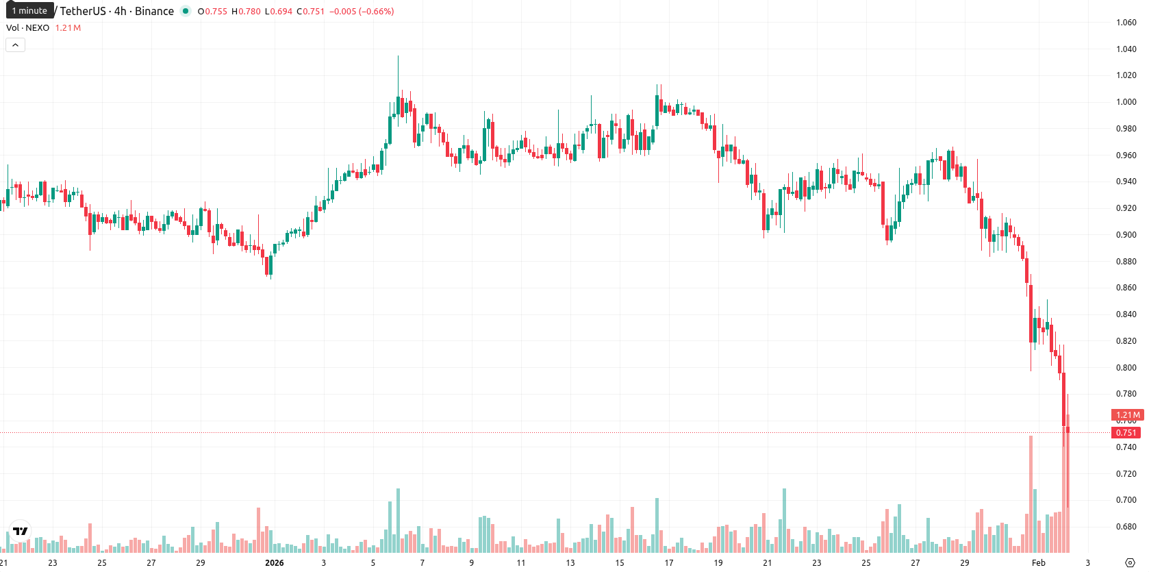 Nexo asset chart