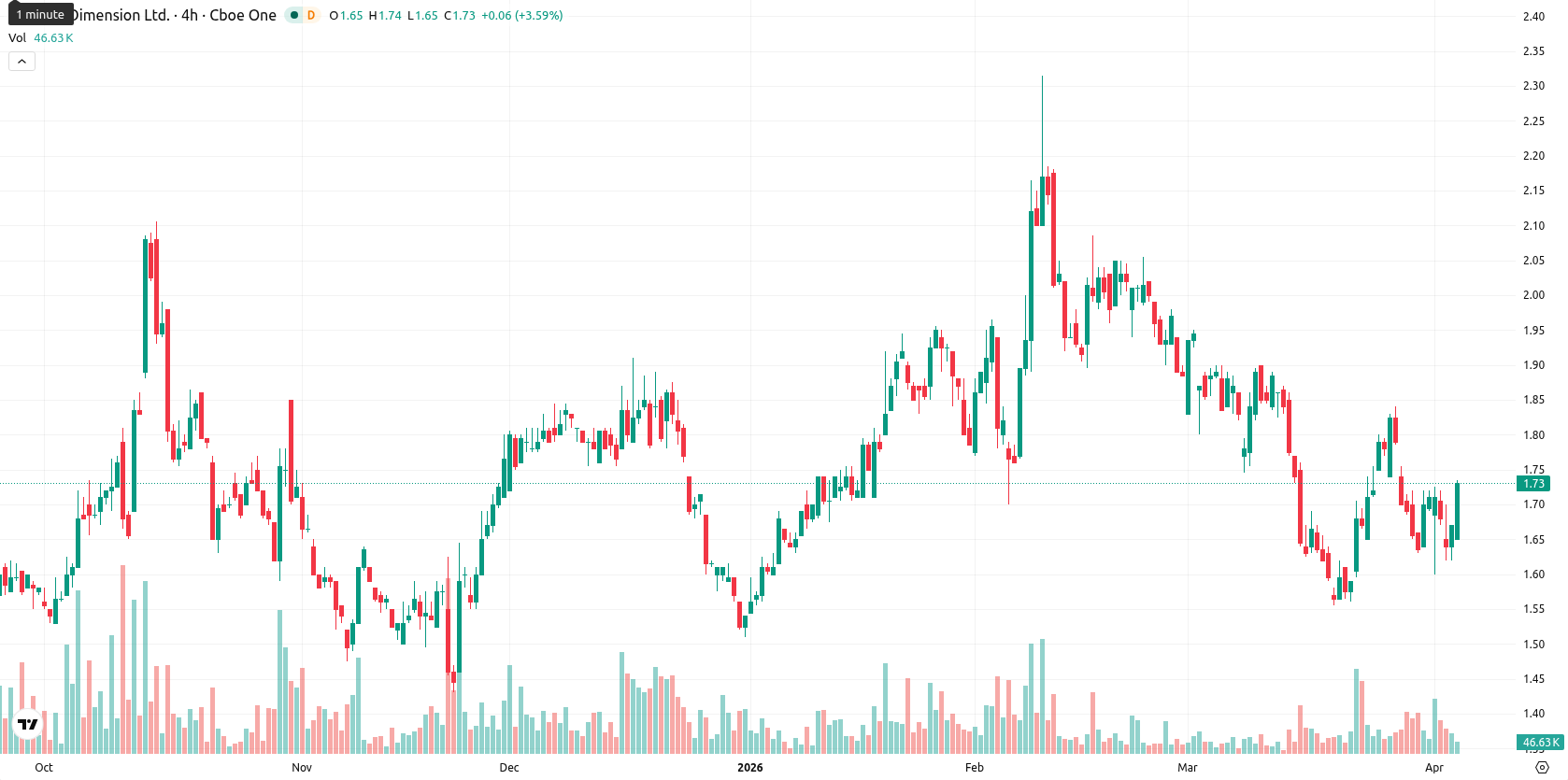 Nano Dimension Ltd. asset chart