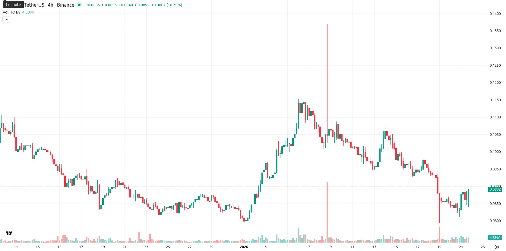 IOTA asset chart
