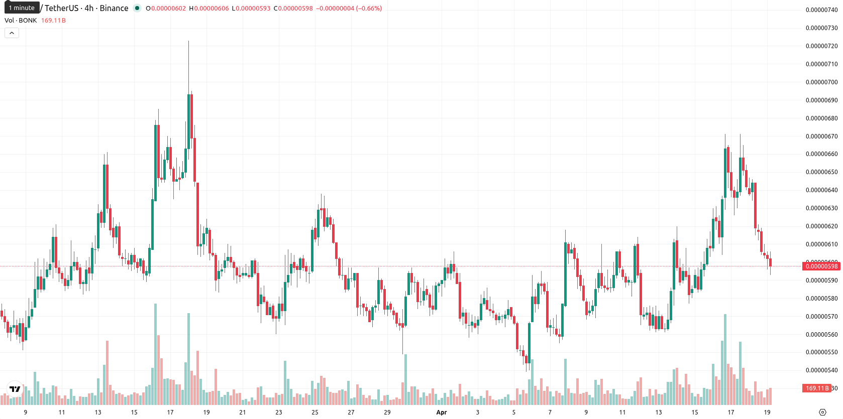Bonk asset chart
