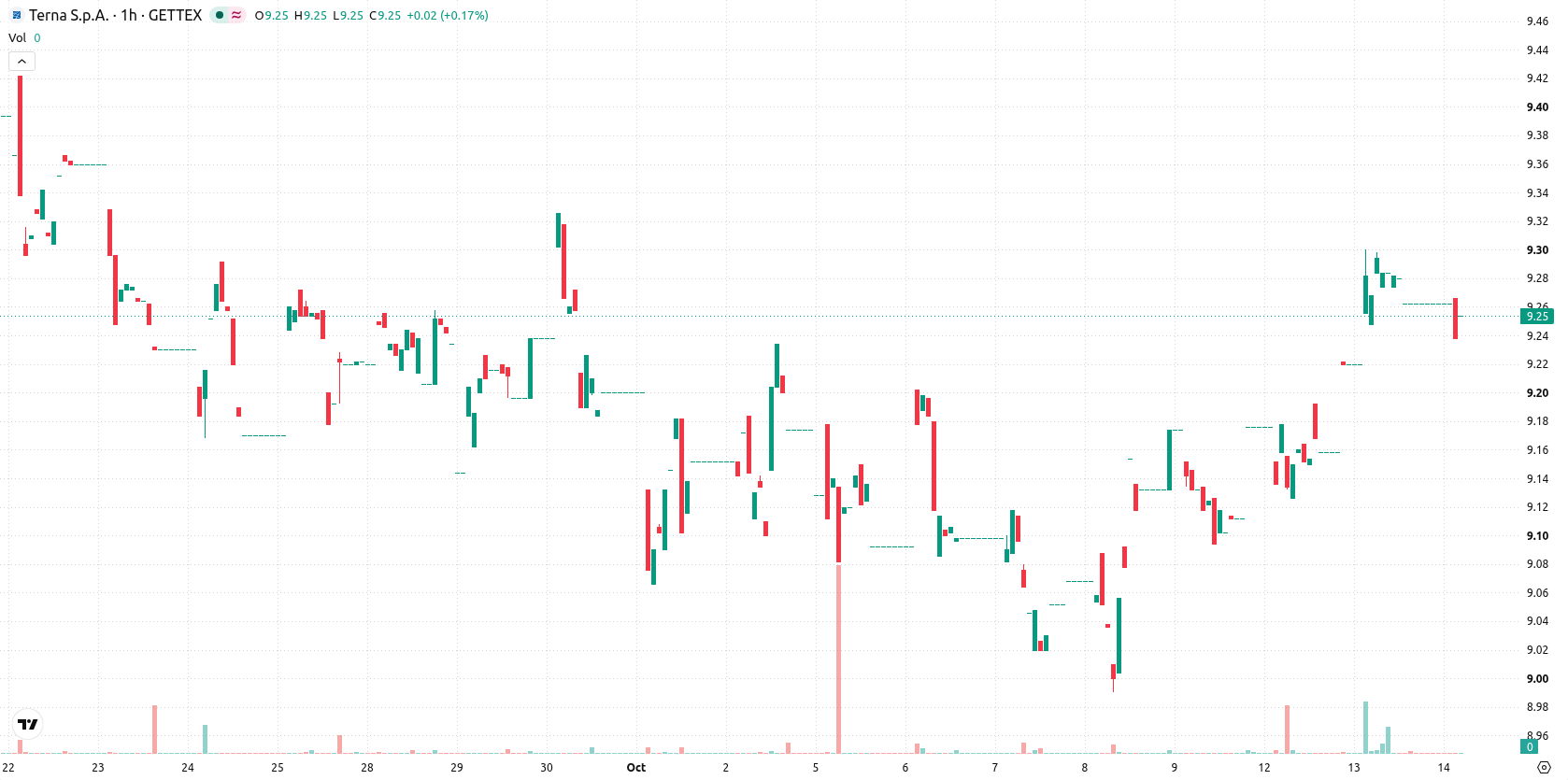 Terna asset chart