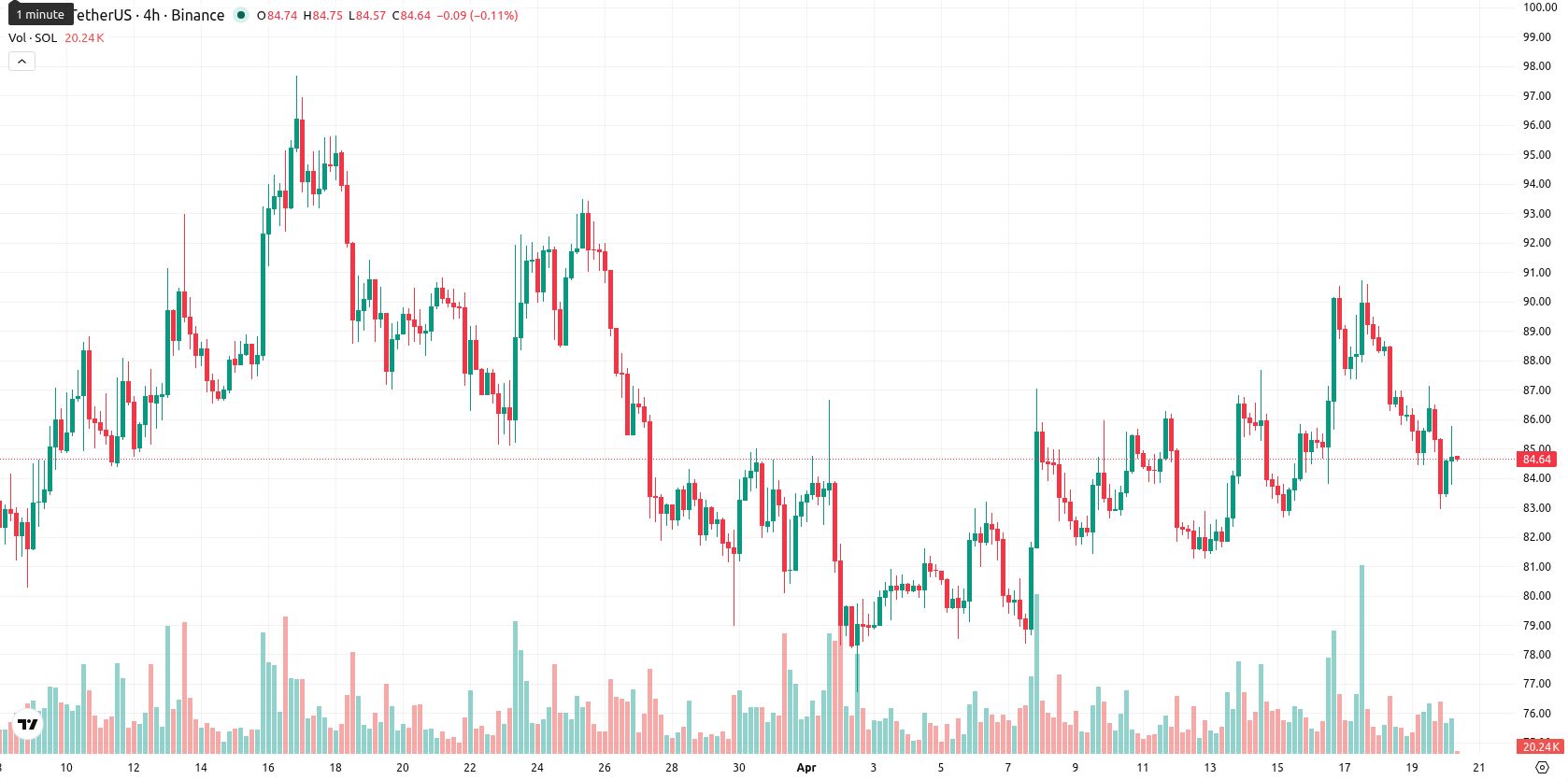 Solana asset chart