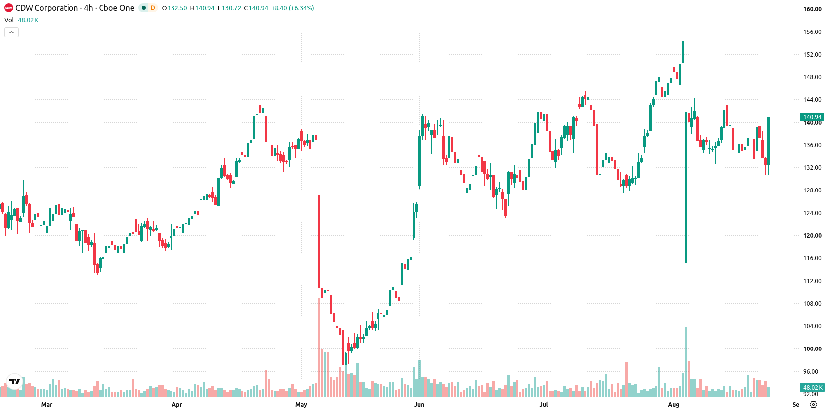 CDW Corp asset chart
