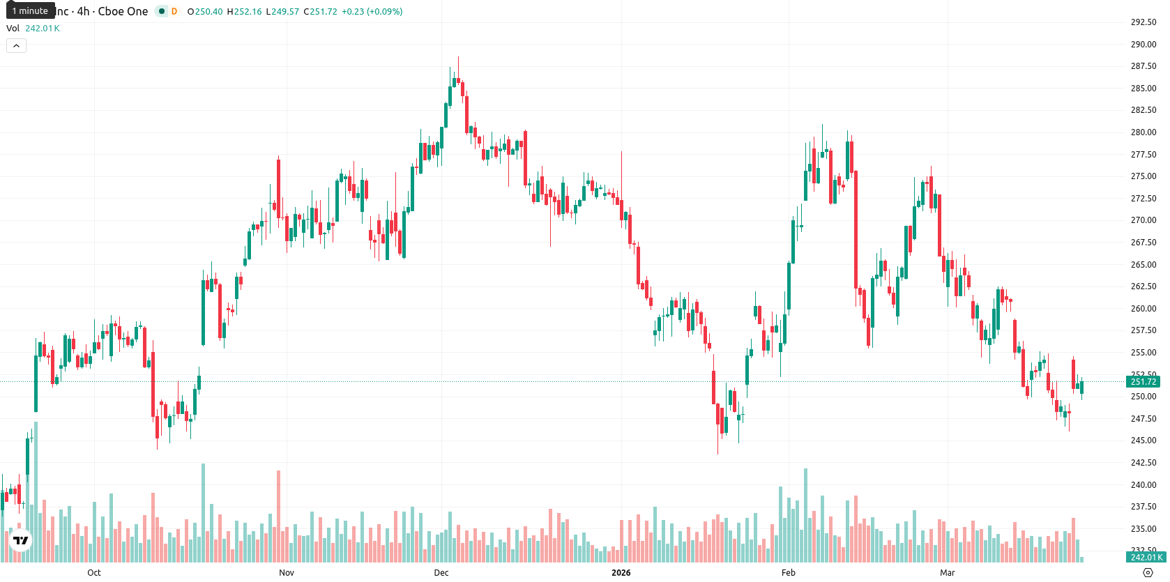 Apple Inc. asset chart