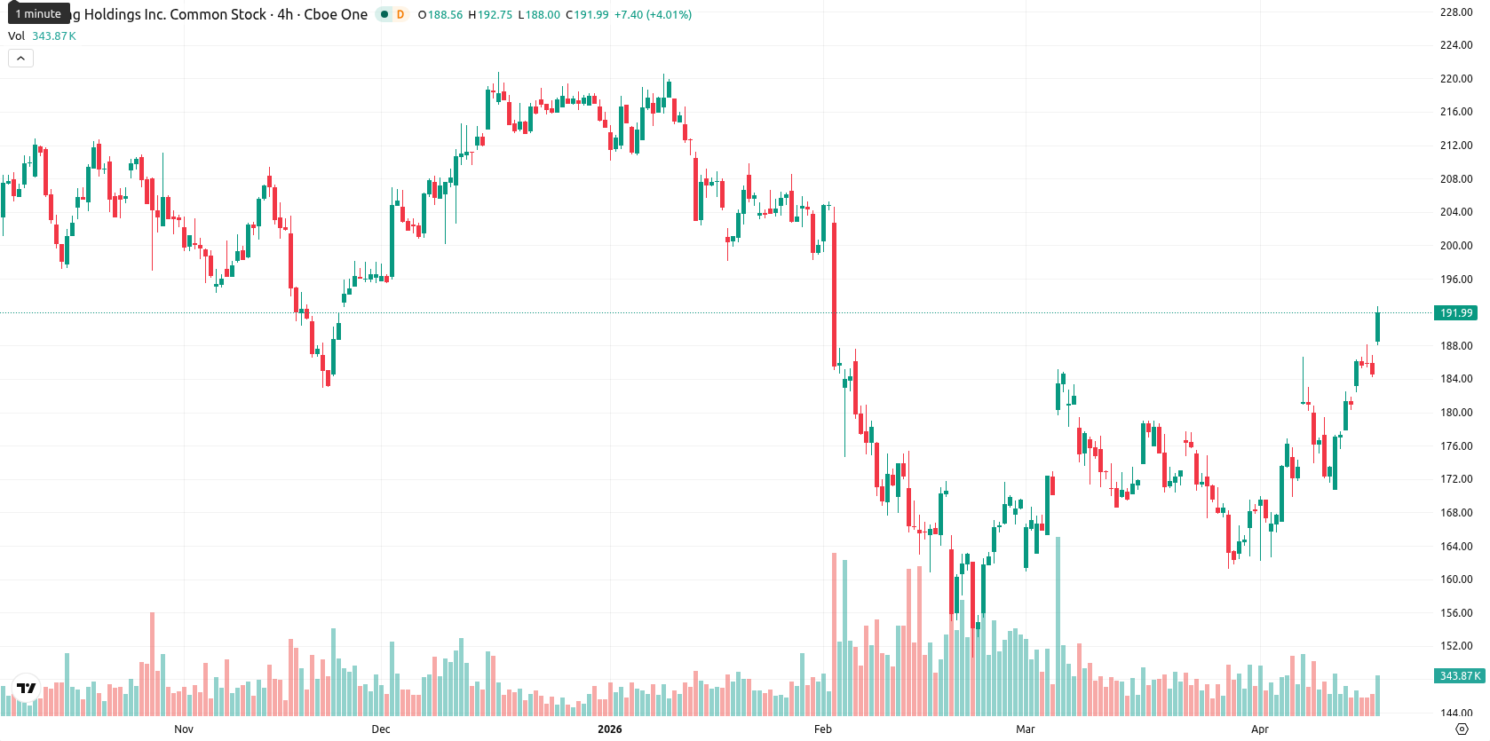 Booking Holdings asset chart