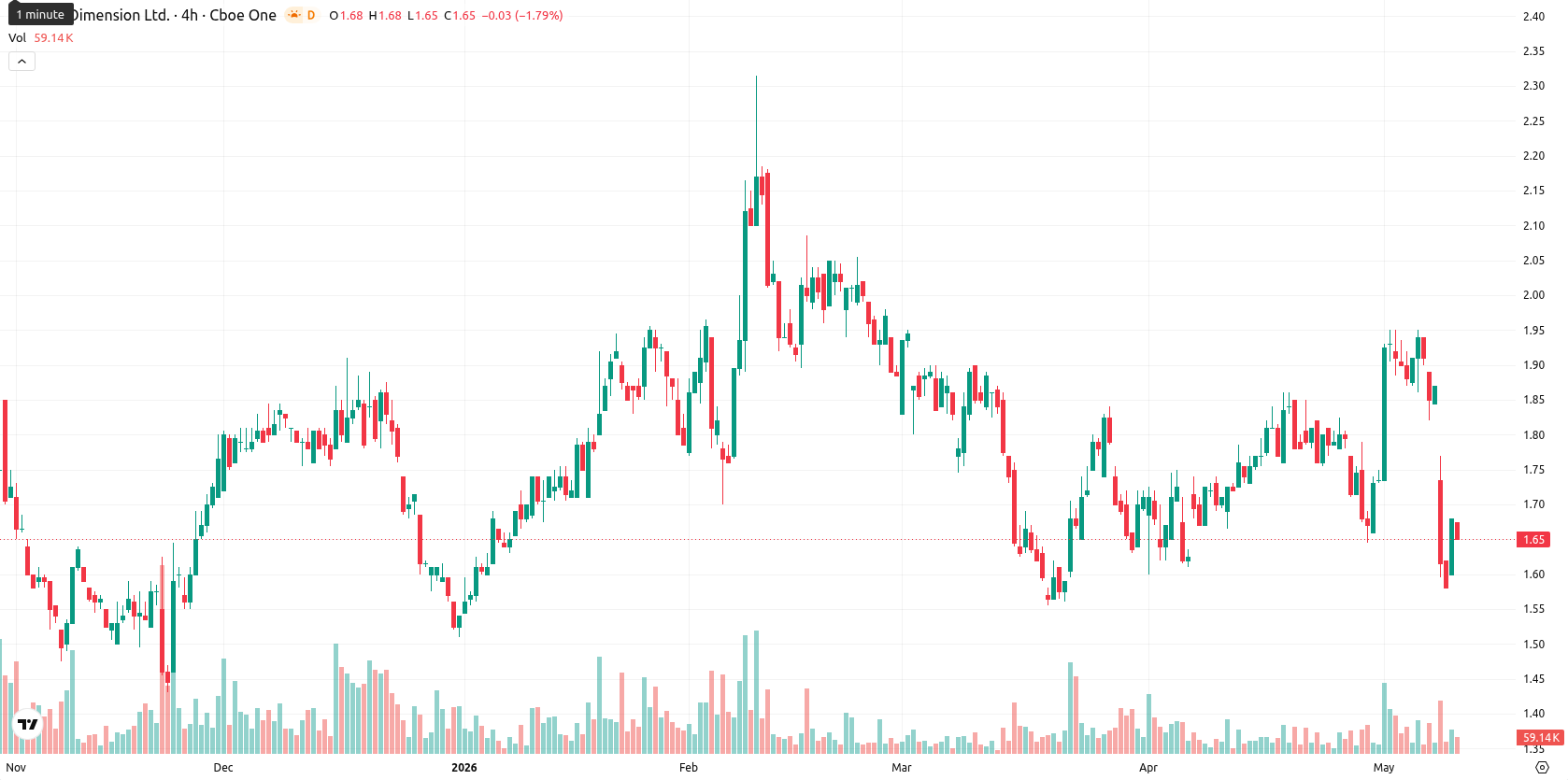 Nano Dimension Ltd. asset chart