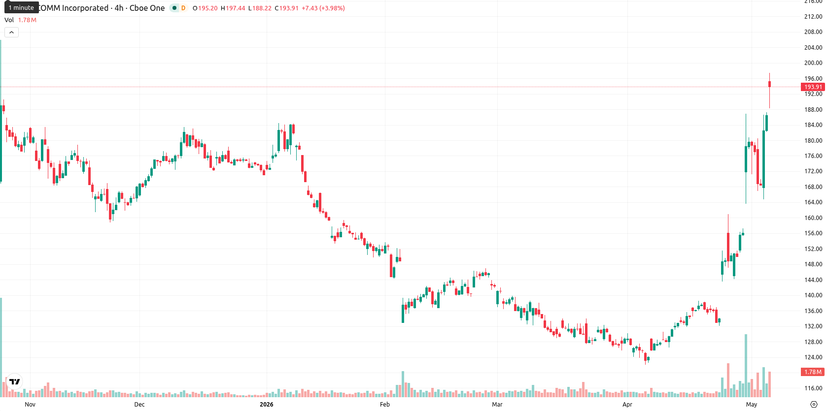 Qualcomm Inc.1 asset chart