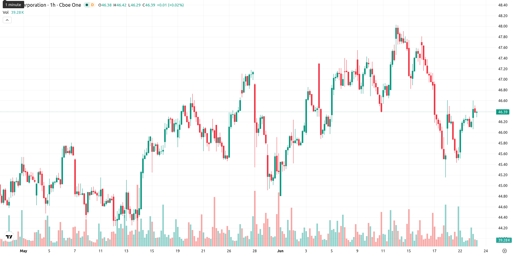 CSX Corporation asset chart