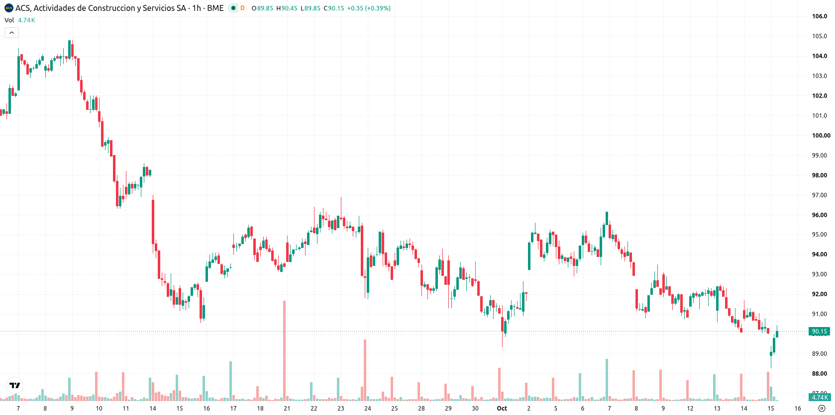 ACS — Actividades de Construcción y Servicios asset chart