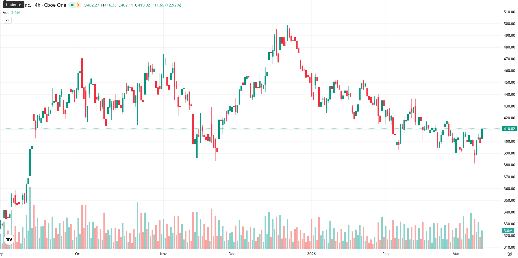 Tesla Inc. asset chart