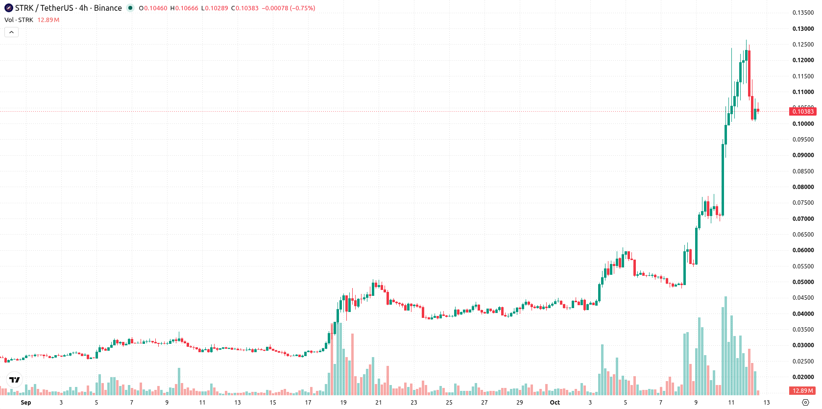 Starknet asset chart