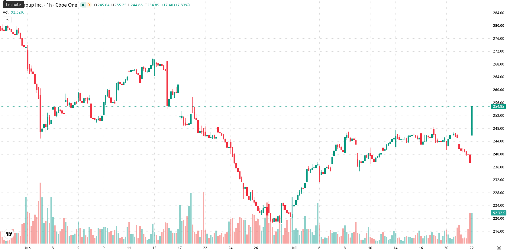 CME Group asset chart