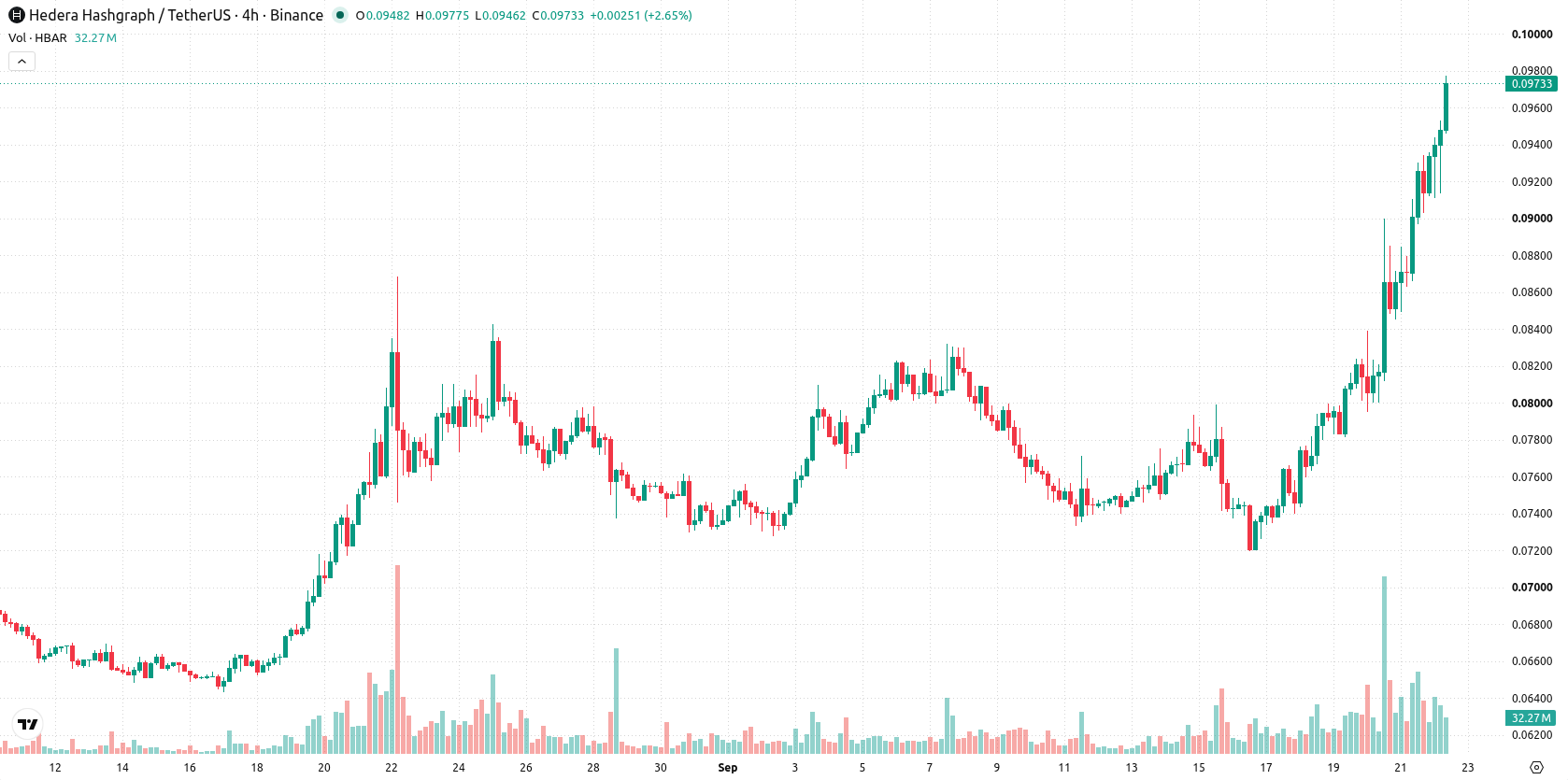 Hedera asset chart