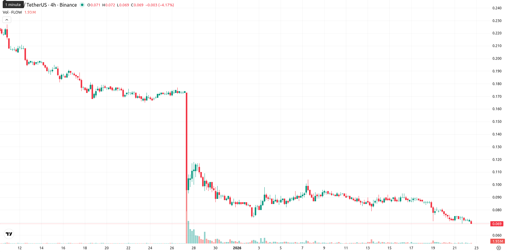 Flow asset chart