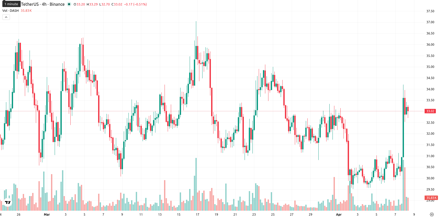 Dash asset chart