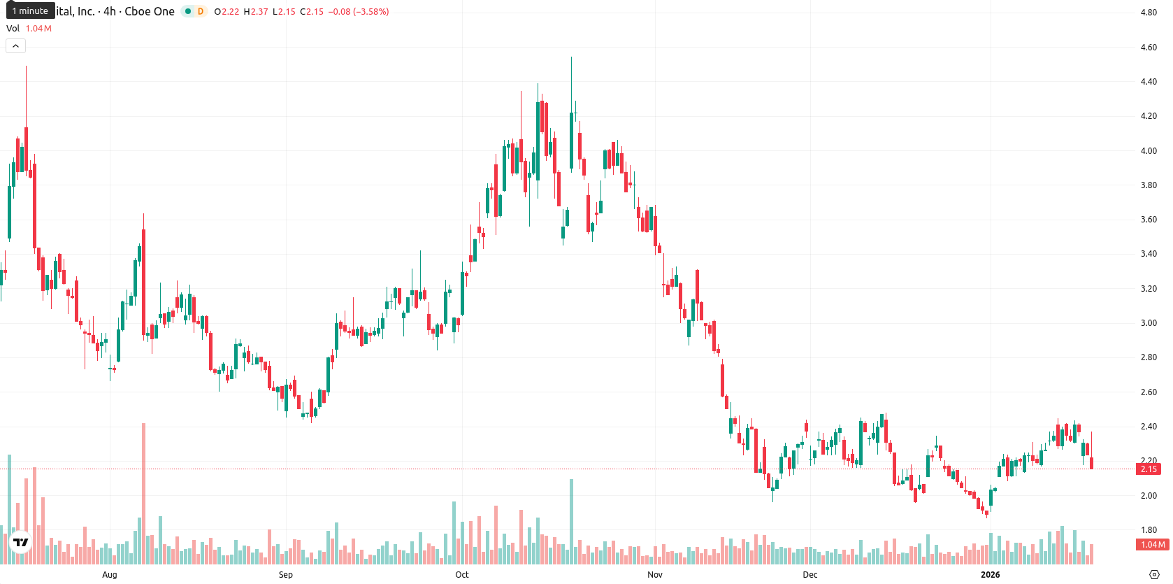 Bit Digital Inc. asset chart