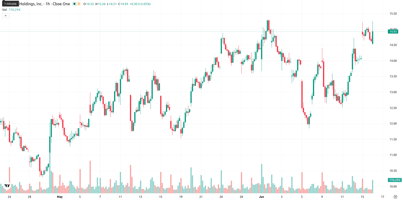 Marathon Digital Holdings asset chart