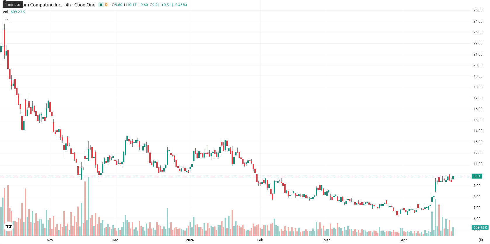 Quantum Computing Inc. asset chart