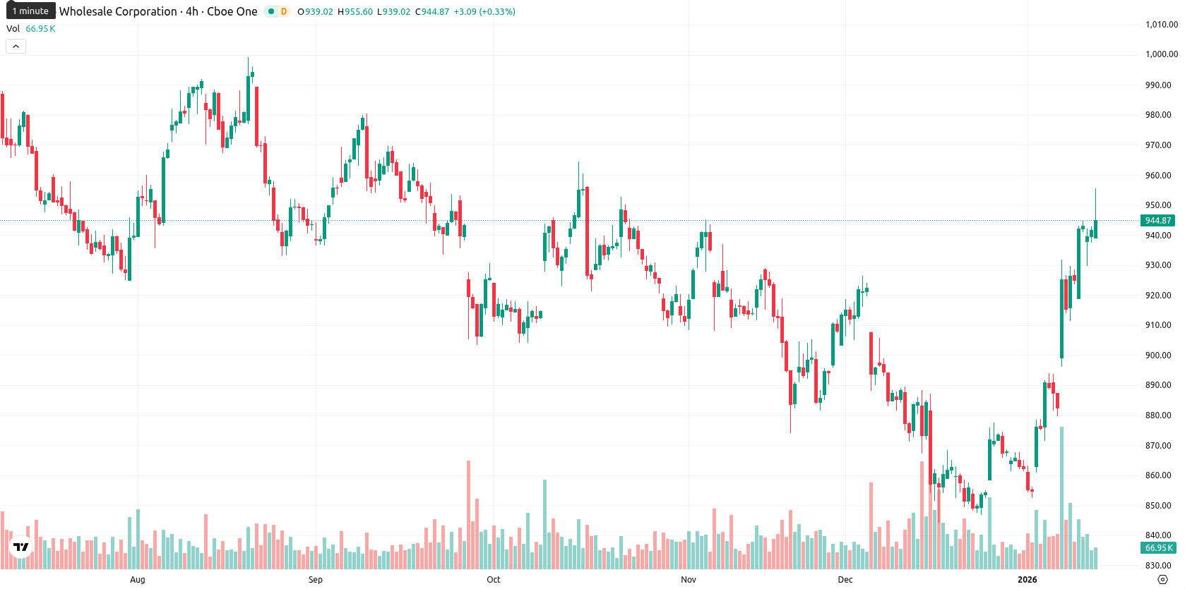 Costco Wholesale Corp asset chart