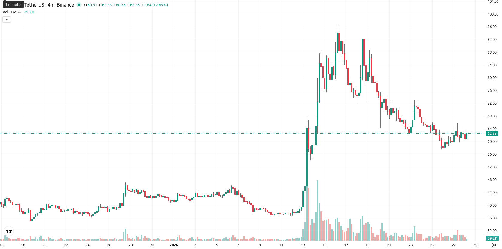 Dash asset chart
