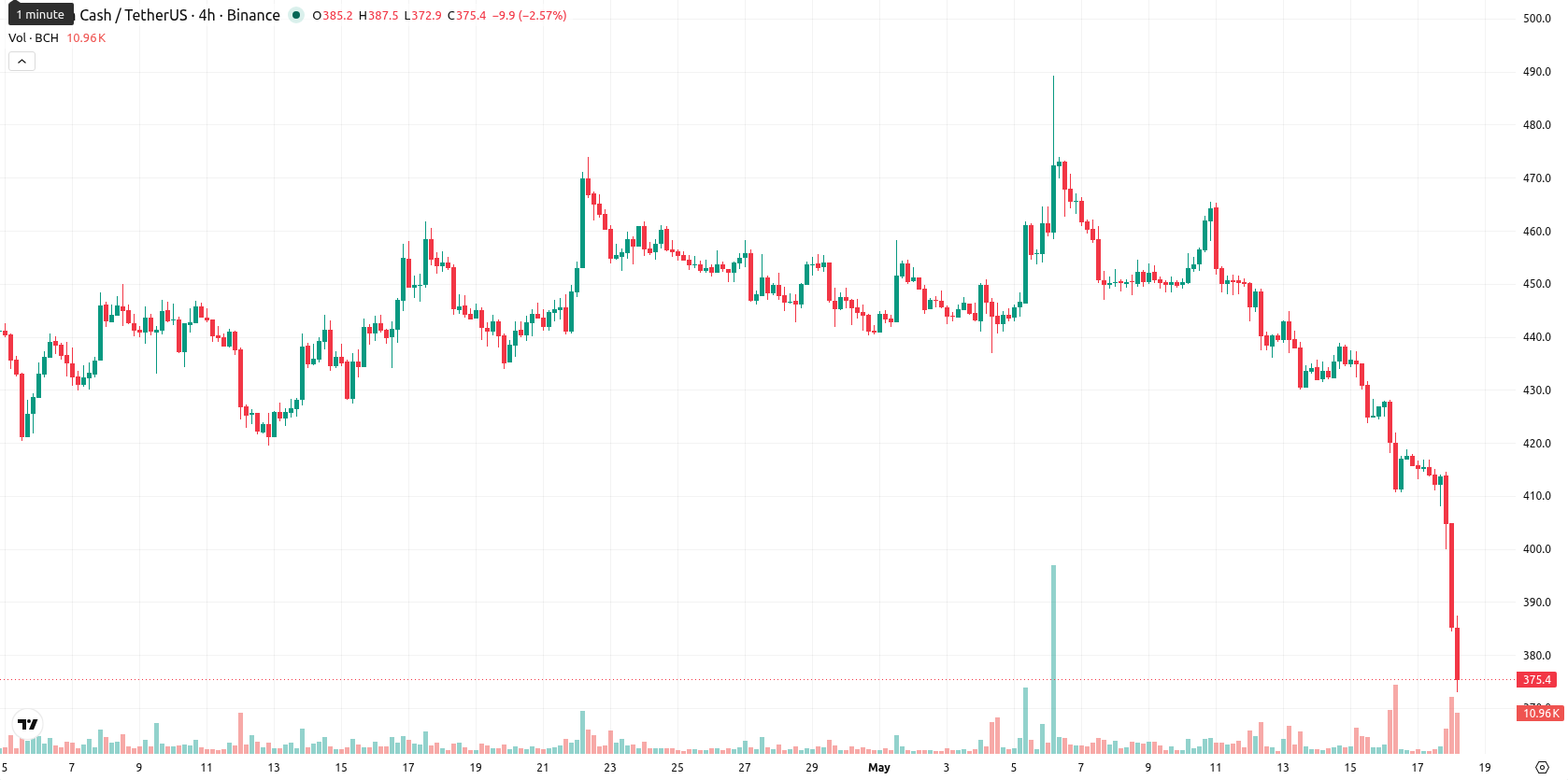 Bitcoin Cash asset chart