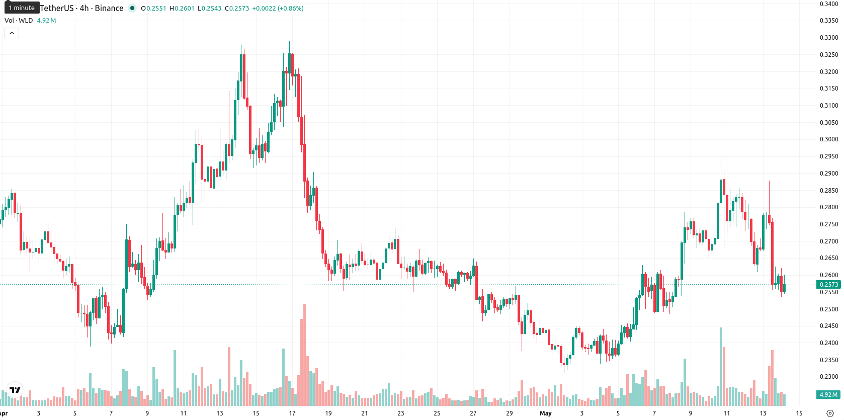 Worldcoin asset chart