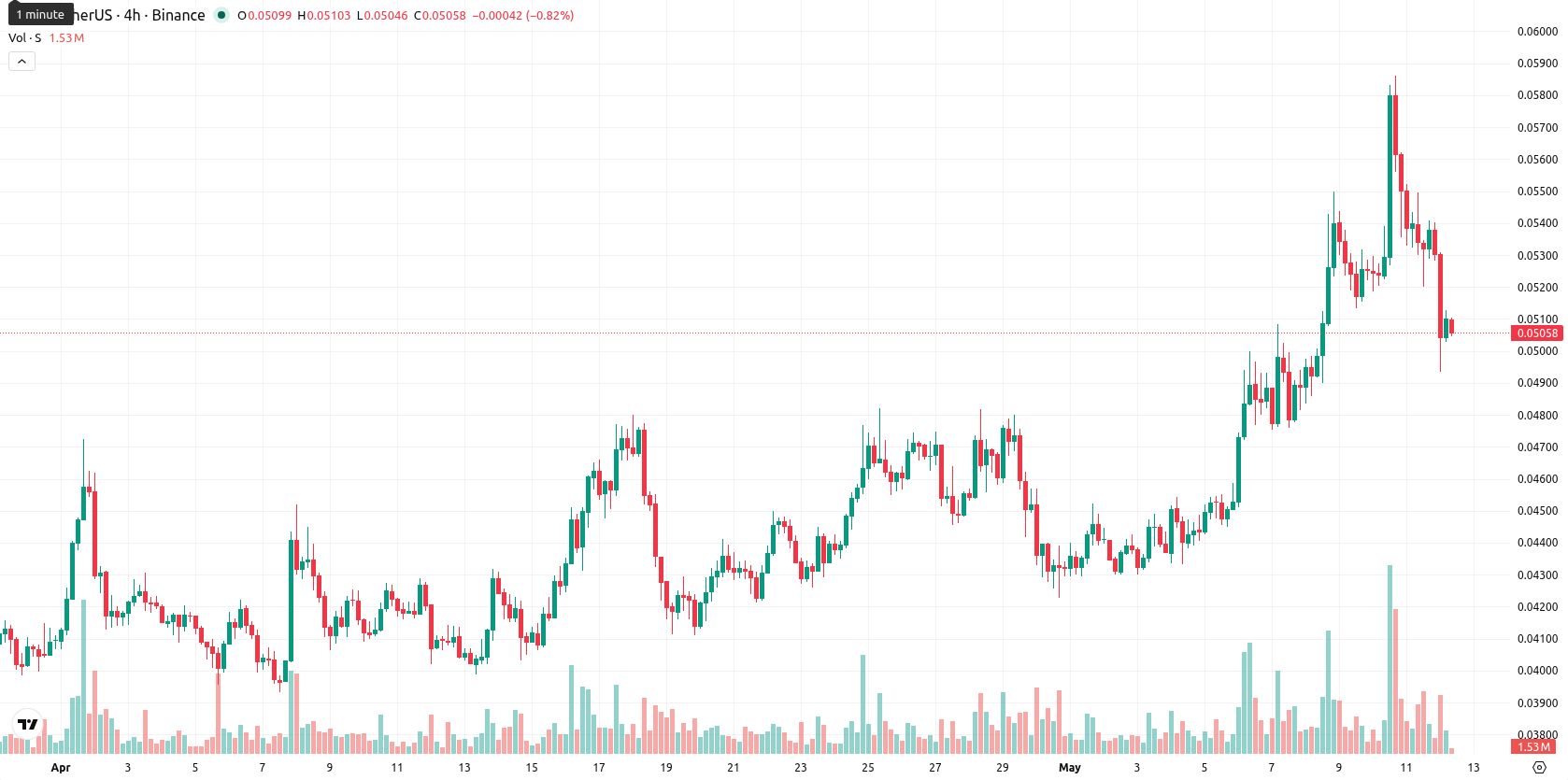 Sonic asset chart