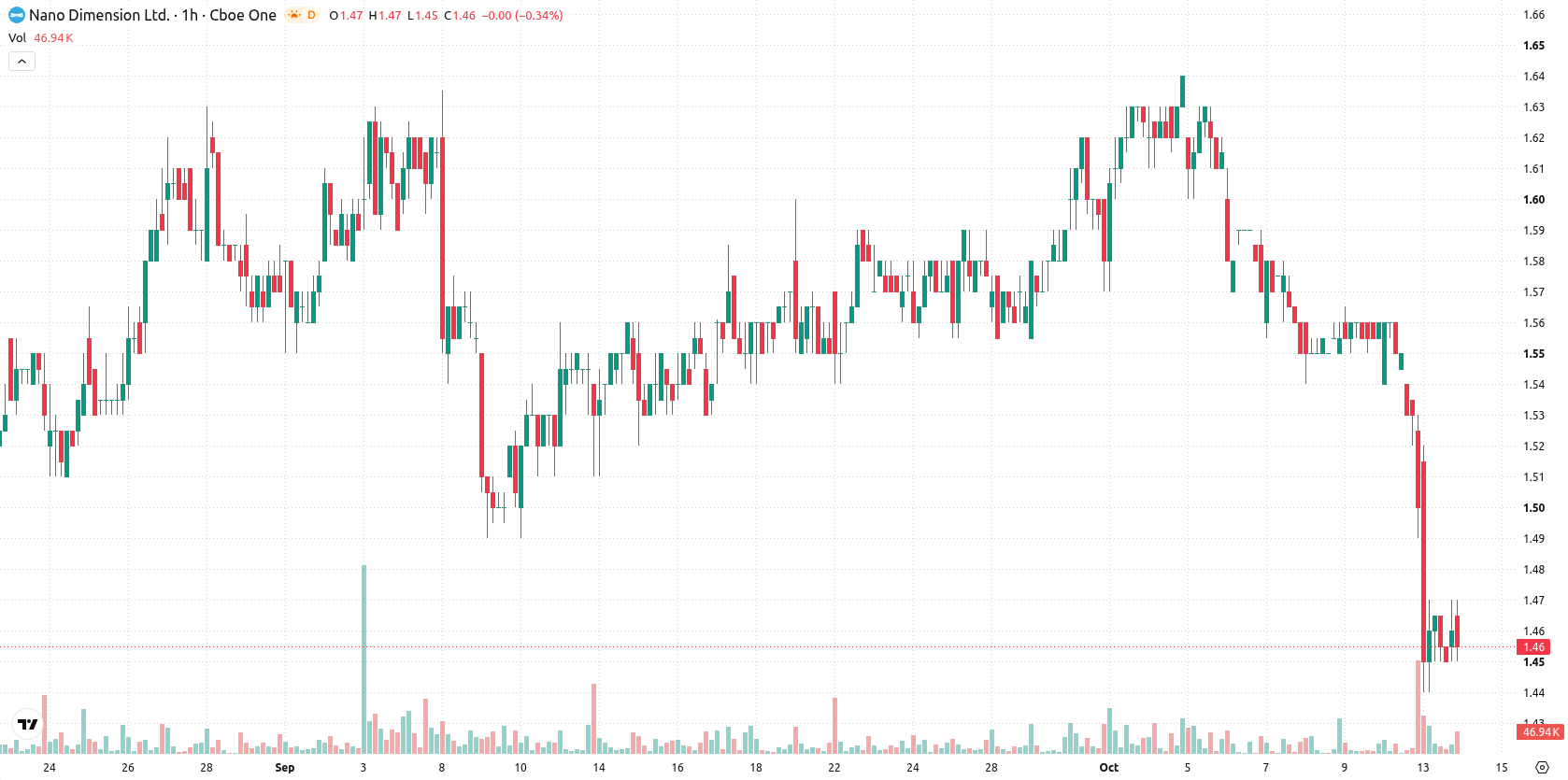 Nano Dimension Ltd. asset chart