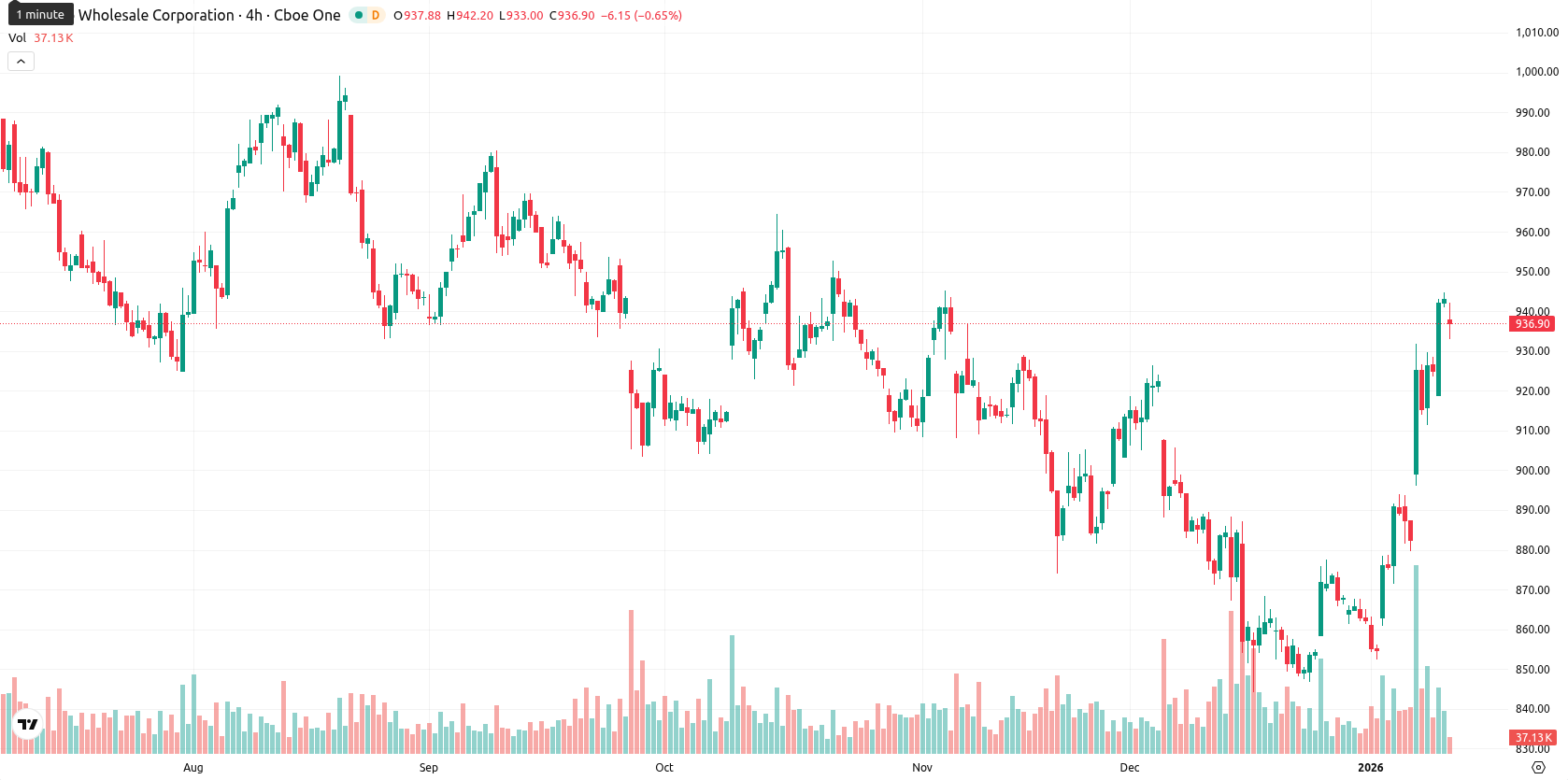 Costco Wholesale Corp asset chart