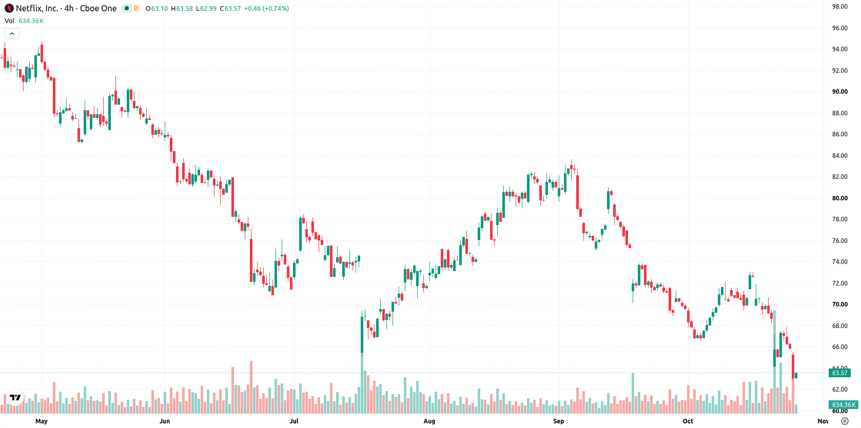 Netflix Inc asset chart