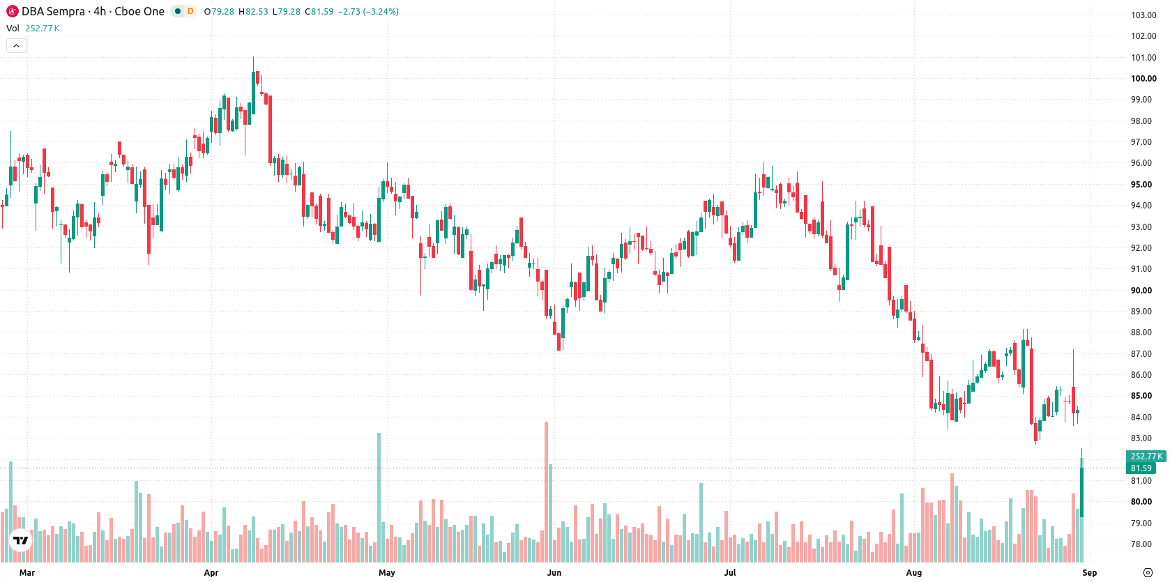 DBA Sempra asset chart
