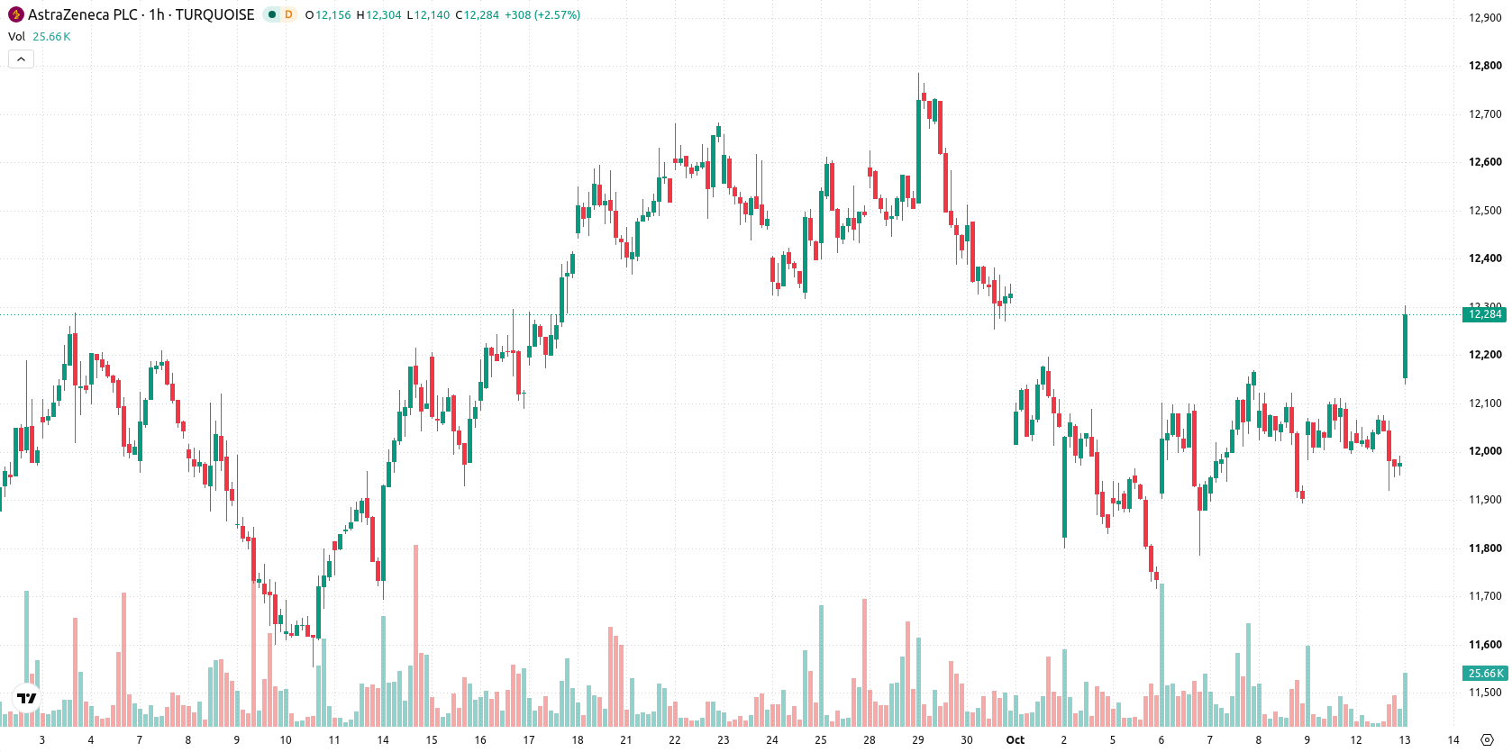 AstraZeneca asset chart