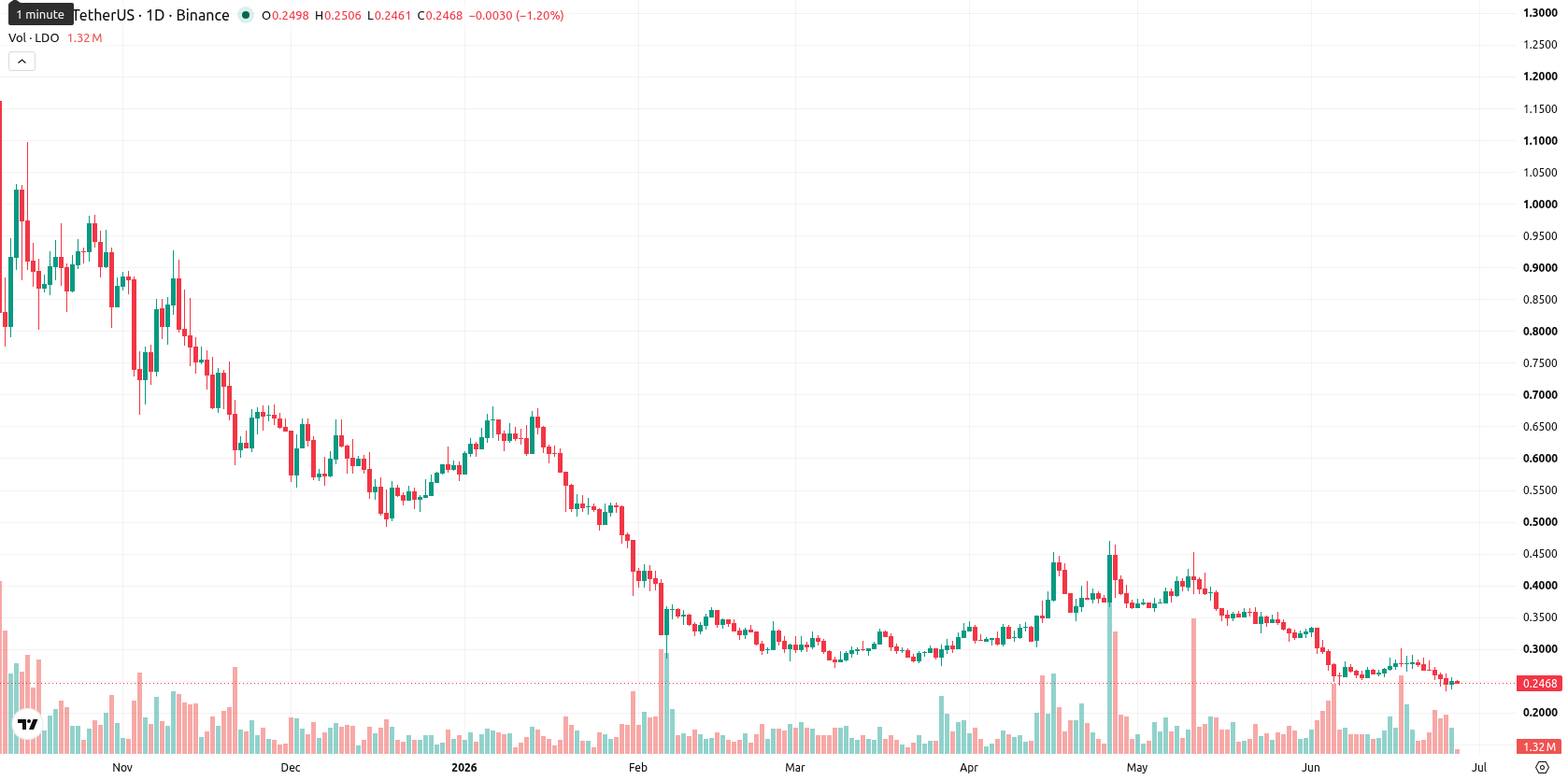Lido DAO asset chart