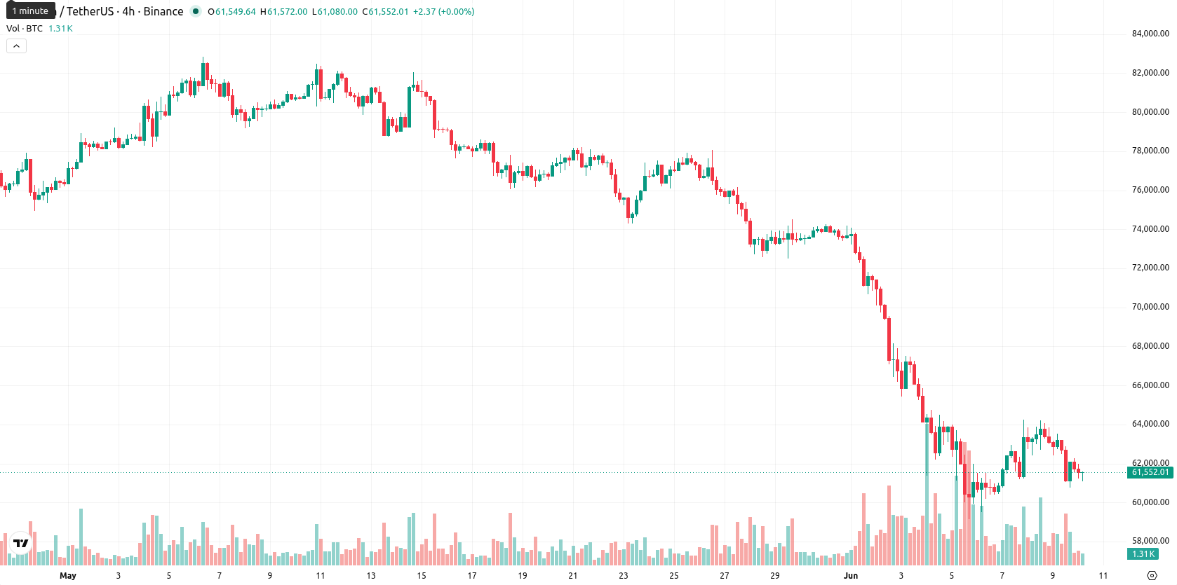 Bitcoin asset chart