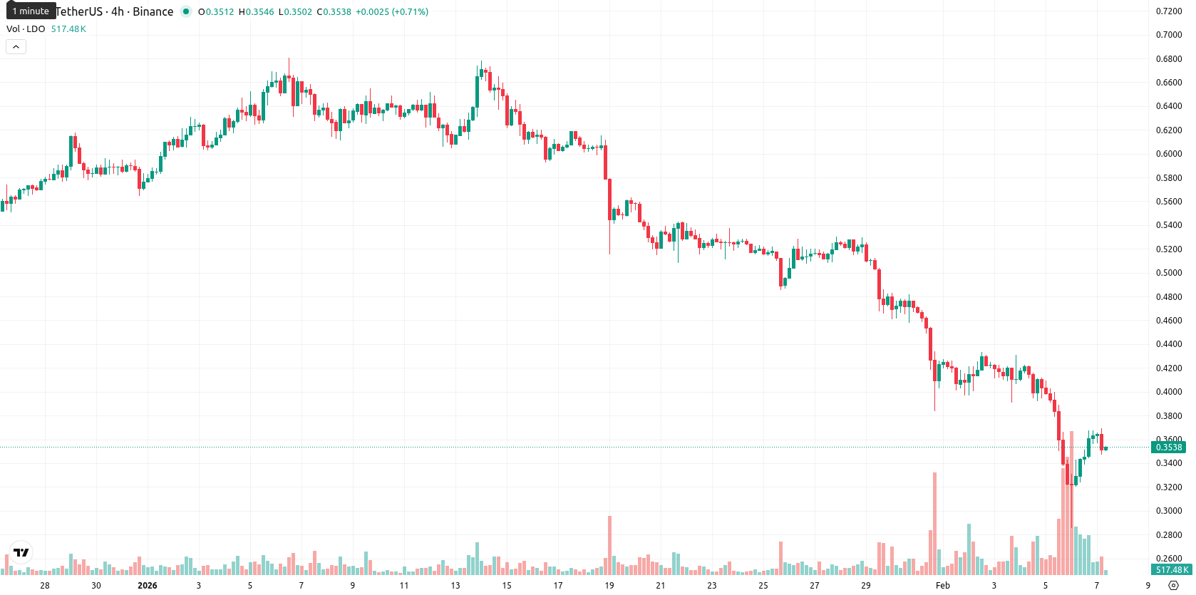 Lido DAO asset chart