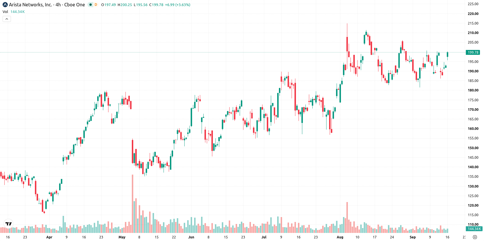 Arista Networks asset chart