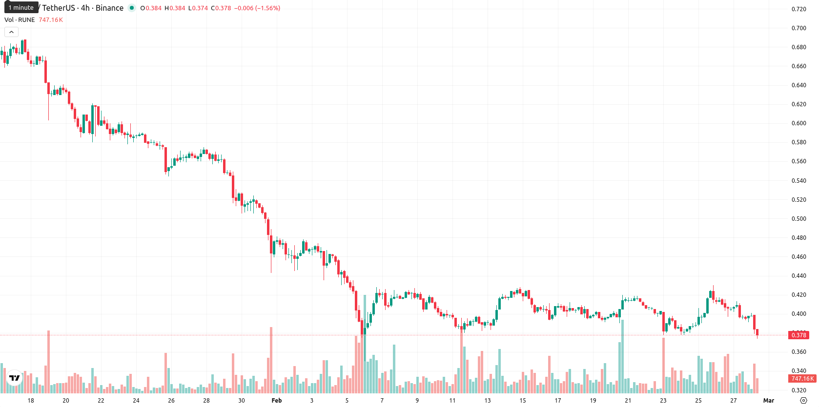 THORChain asset chart