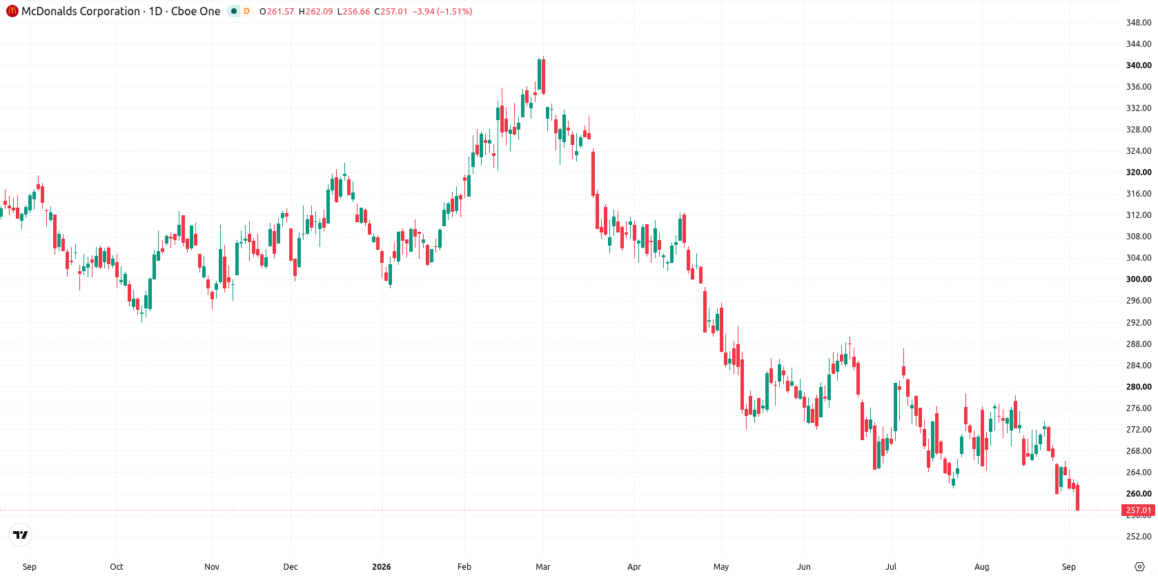 McDonald’s Corporation asset chart