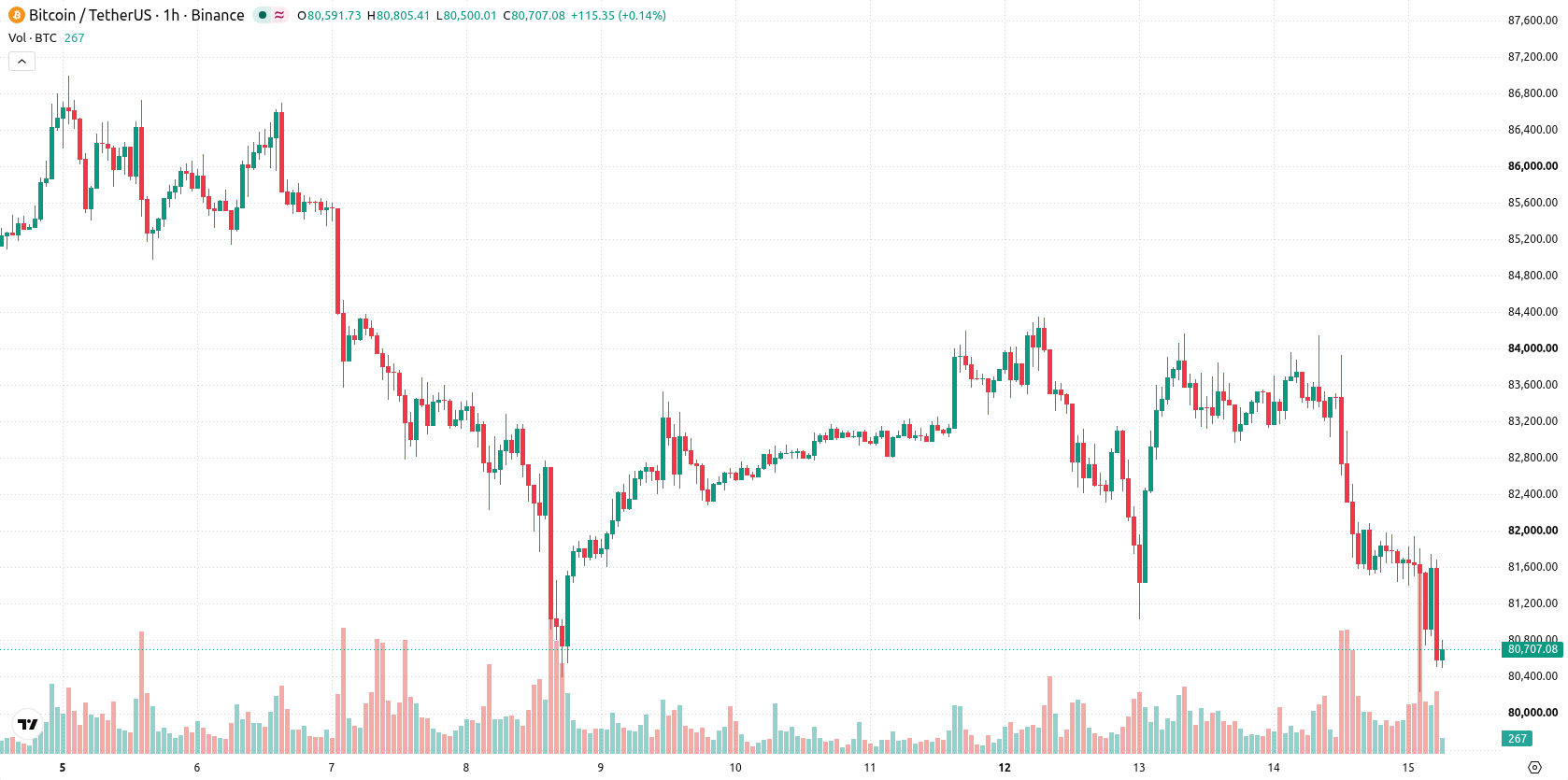 Bitcoin asset chart